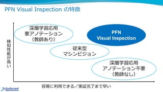 従来型
マシンビジョン
容易に利⽤できる／実証完了まで早い
検
知
性
能
が
⾼
い
PFN
Visual Inspection
PFN Visual Inspection の特徴
深層学習応⽤
要アノテーション
（教師あり）
深層学習応⽤
アノテーション不要
（教師なし）
 