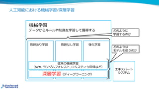 ⼈⼯知能における機械学習/深層学習
機械学習
データからルールや知識を学習して獲得する
エキスパート
システム
教師あり学習 教師なし学習 強化学習
従来の機械学習
（SVM, ランダムフォレスト, ロジスティク回帰など）
深層学習（ディープラーニング）
どのような
モデルを使うのか
どのように
学習するのか
 