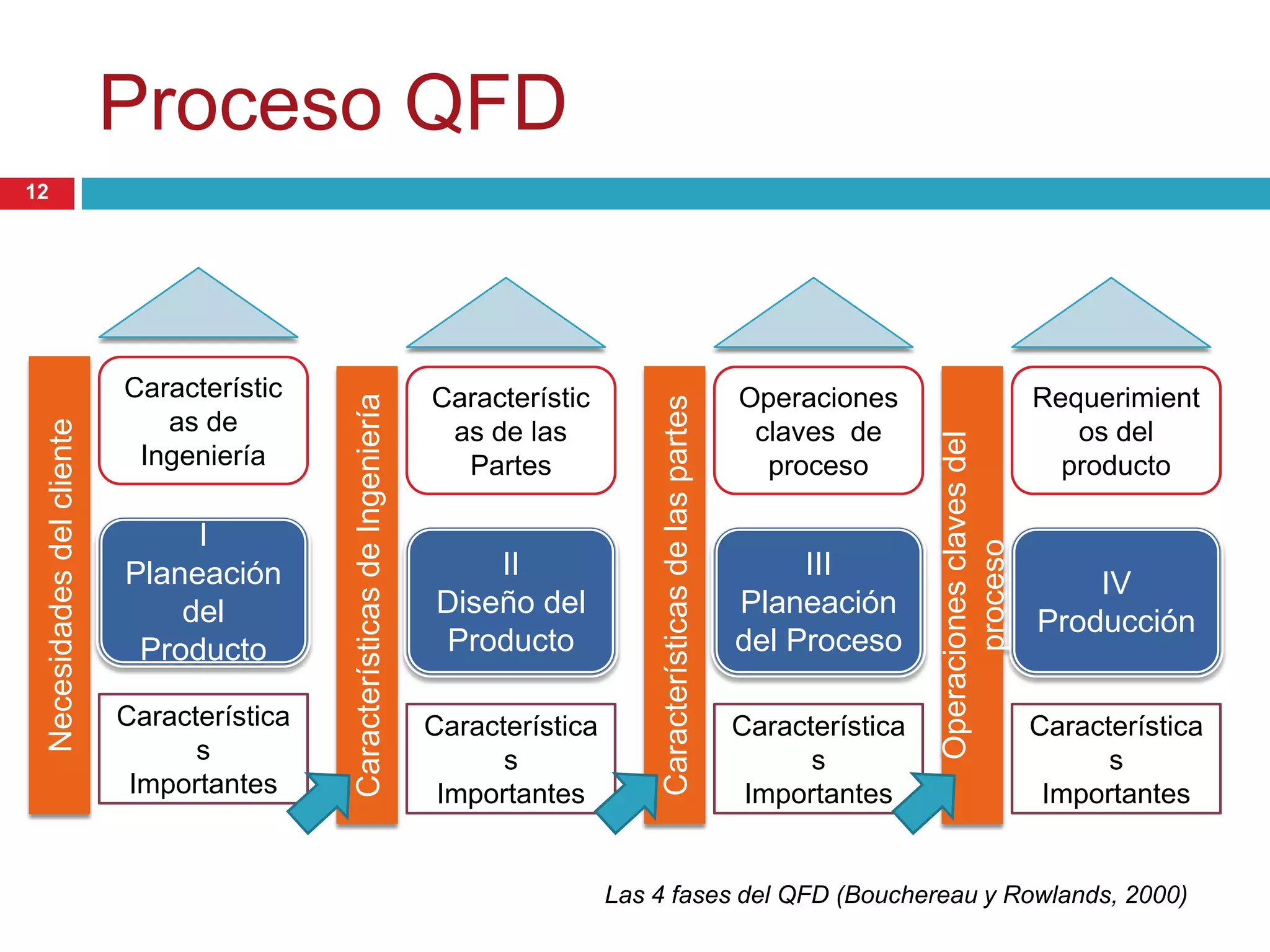 Proceso QFD
Característic
as de
Ingeniería
I
Planeación
del
Producto
Característica
s
Importantes
Necesidadesdelcliente
Característic
as de las
Partes
II
Diseño del
Producto
Característica
s
Importantes
CaracterísticasdeIngeniería
Operaciones
claves de
proceso
III
Planeación
del Proceso
Característica
s
Importantes
Característicasdelaspartes
Requerimient
os del
producto
IV
Producción
Característica
s
Importantes
Operacionesclavesdel
proceso
Las 4 fases del QFD (Bouchereau y Rowlands, 2000)
12
 