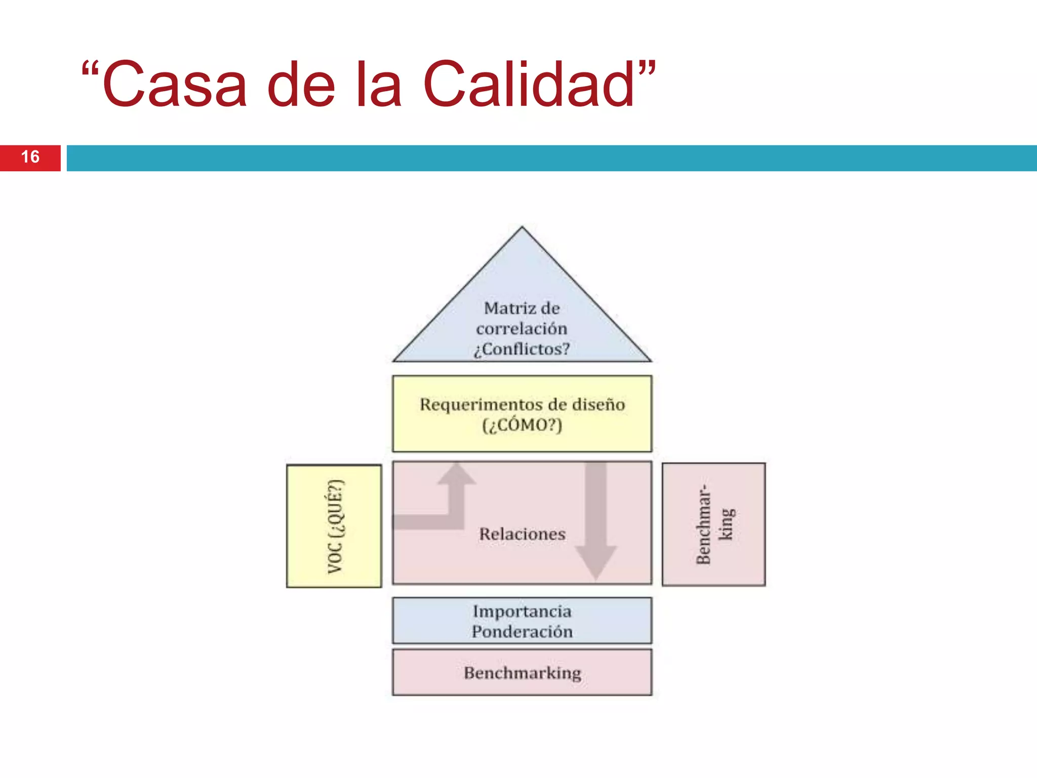 “Casa de la Calidad”
16
 