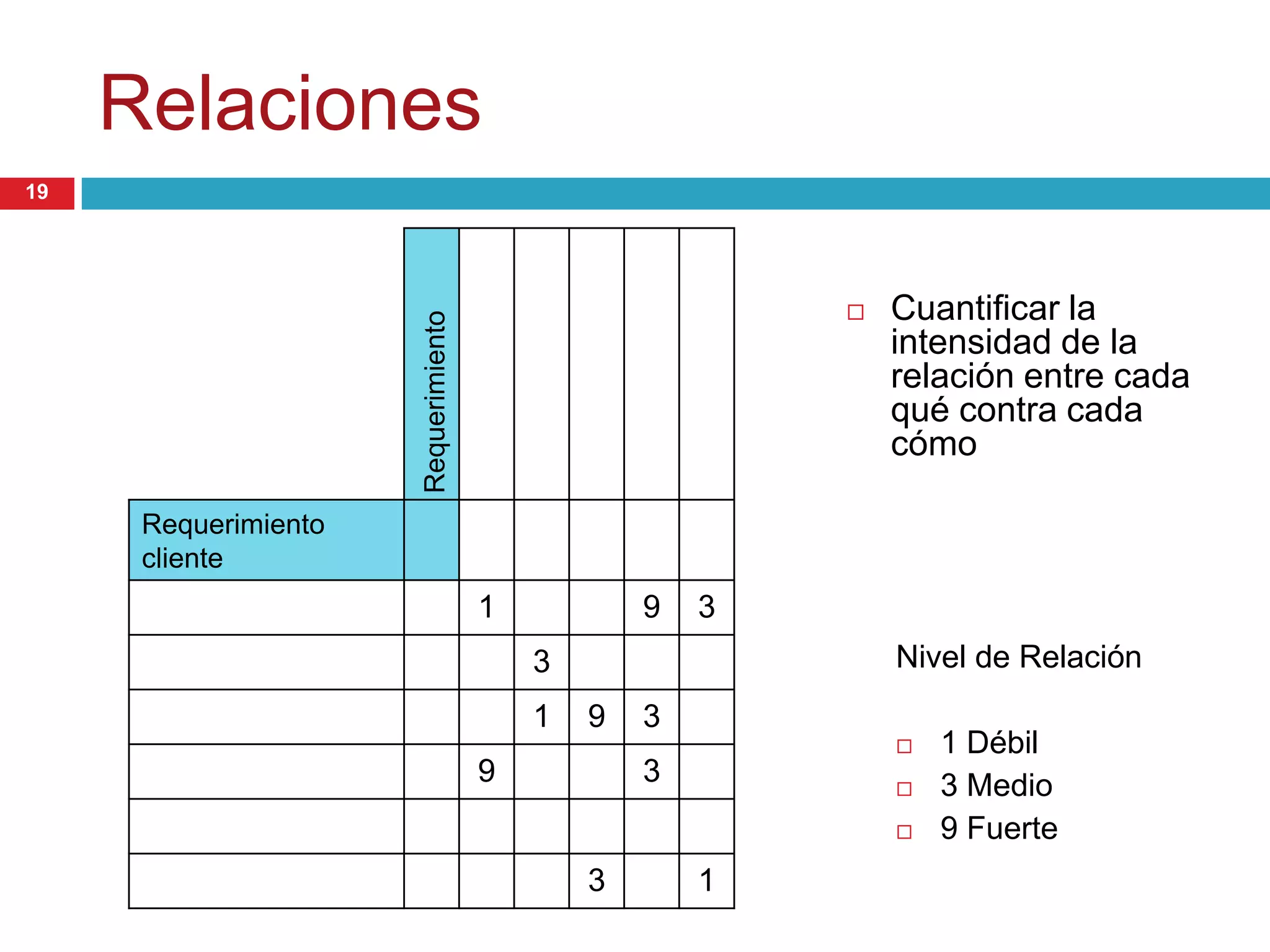 Relaciones
 Cuantificar la
intensidad de la
relación entre cada
qué contra cada
cómoRequerimiento
diseño
Requerimiento
cliente
1 9 3
3
1 9 3
9 3
3 1
Nivel de Relación
 1 Débil
 3 Medio
 9 Fuerte
19
 