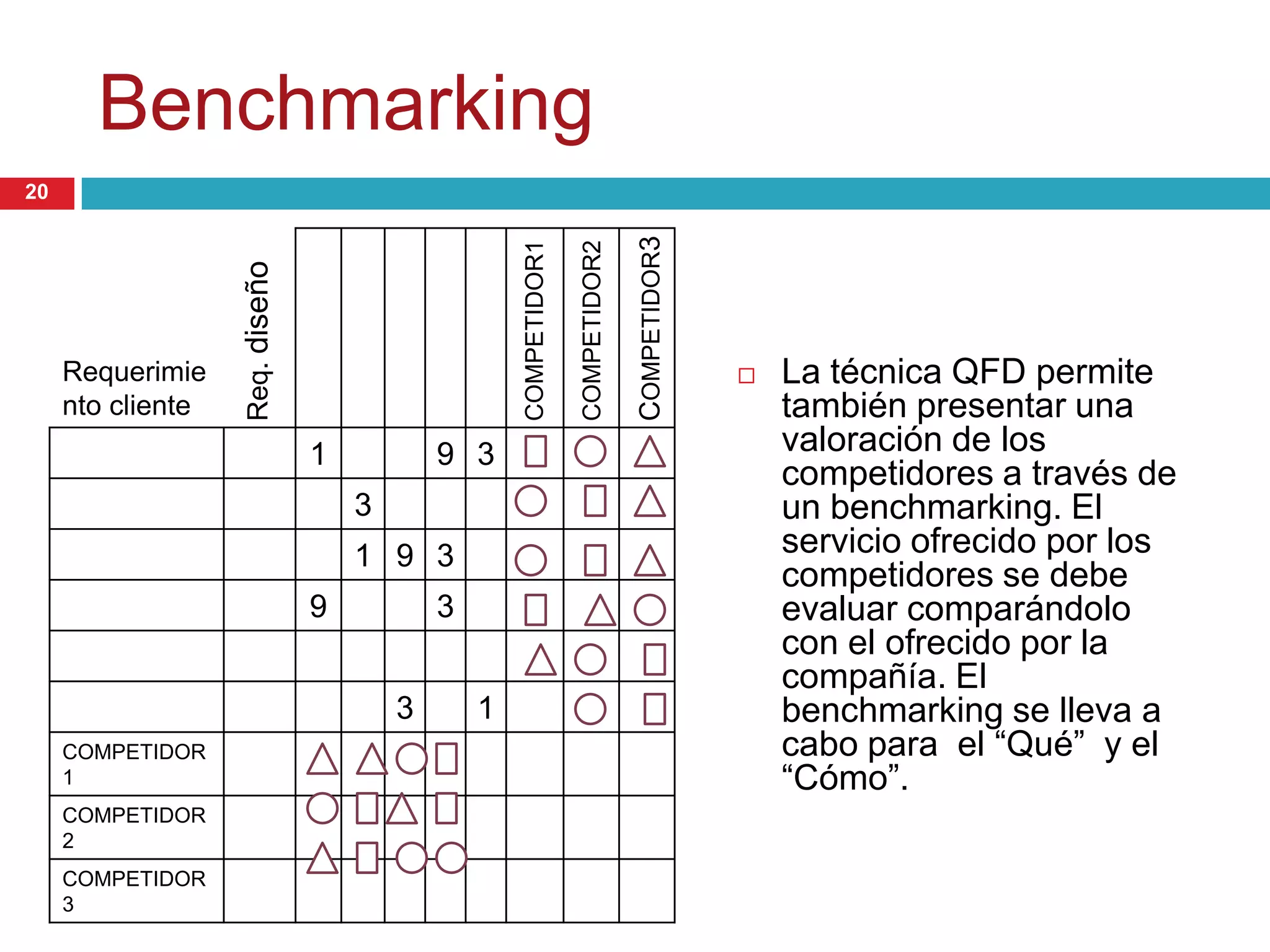 Benchmarking
 La técnica QFD permite
también presentar una
valoración de los
competidores a través de
un benchmarking. El
servicio ofrecido por los
competidores se debe
evaluar comparándolo
con el ofrecido por la
compañía. El
benchmarking se lleva a
cabo para el “Qué” y el
“Cómo”.
Req.diseño
COMPETIDOR1
COMPETIDOR2
COMPETIDOR3
Requerimie
nto cliente
1 9 3
3
1 9 3
9 3
3 1
COMPETIDOR
1
COMPETIDOR
2
COMPETIDOR
3
20
 