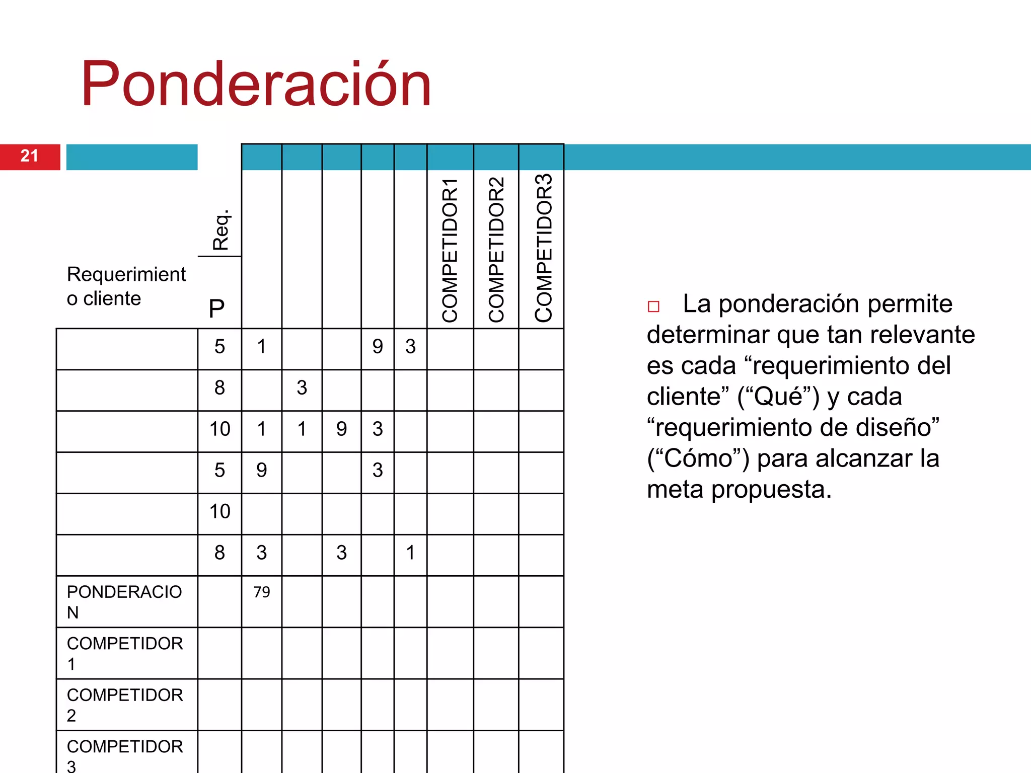Ponderación
 La ponderación permite
determinar que tan relevante
es cada “requerimiento del
cliente” (“Qué”) y cada
“requerimiento de diseño”
(“Cómo”) para alcanzar la
meta propuesta.
Req.
diseño
COMPETIDOR1
COMPETIDOR2
COMPETIDOR3
Requerimient
o cliente
P
5 1 9 3
8 3
10 1 1 9 3
5 9 3
10
8 3 3 1
PONDERACIO
N
79
COMPETIDOR
1
COMPETIDOR
2
COMPETIDOR
21
 