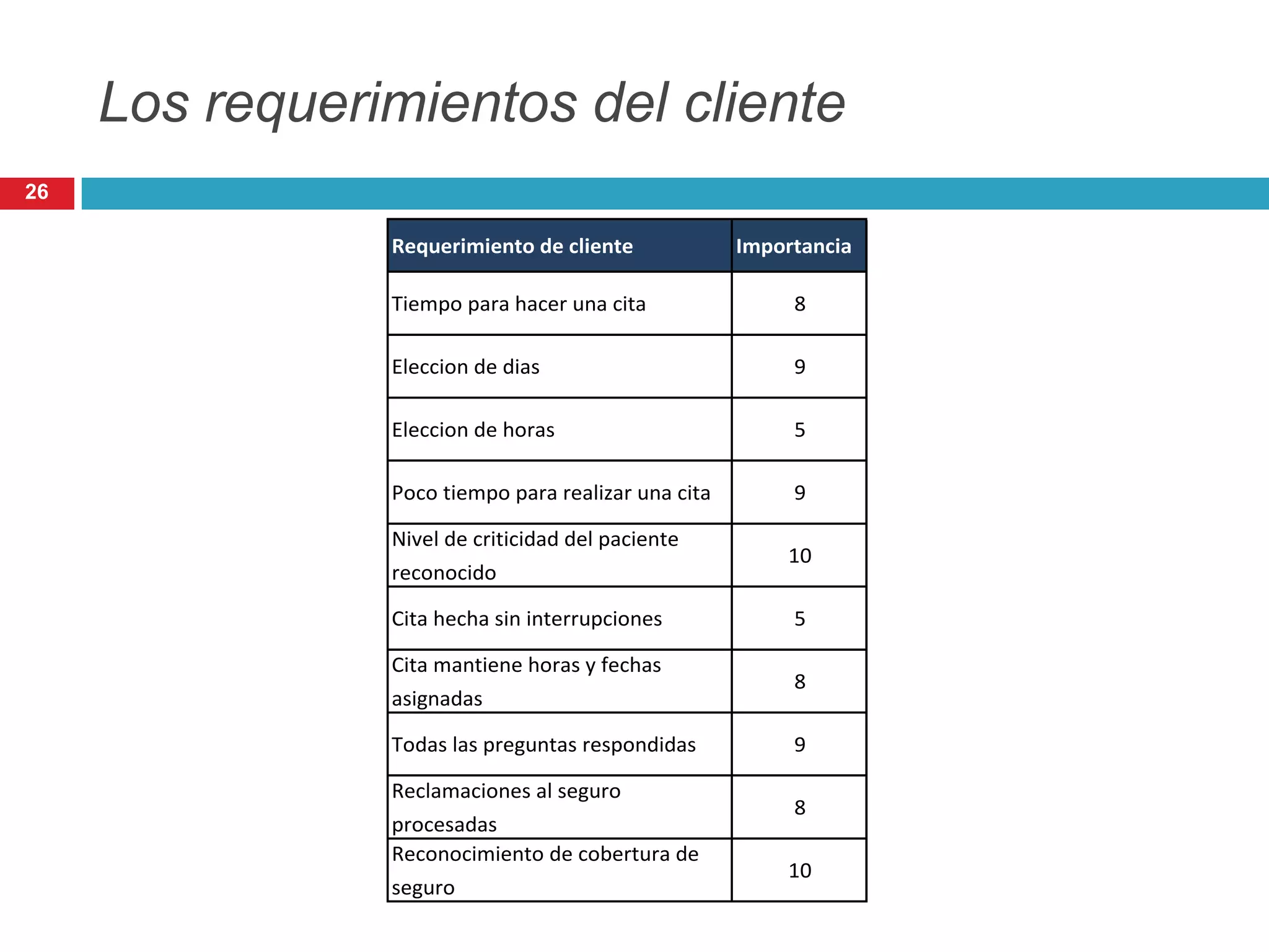 Los requerimientos del cliente
Requerimiento de cliente Importancia
Tiempo para hacer una cita 8
Eleccion de dias 9
Eleccion de horas 5
Poco tiempo para realizar una cita 9
Nivel de criticidad del paciente
reconocido
10
Cita hecha sin interrupciones 5
Cita mantiene horas y fechas
asignadas
8
Todas las preguntas respondidas 9
Reclamaciones al seguro
procesadas
8
Reconocimiento de cobertura de
seguro
10
26
 