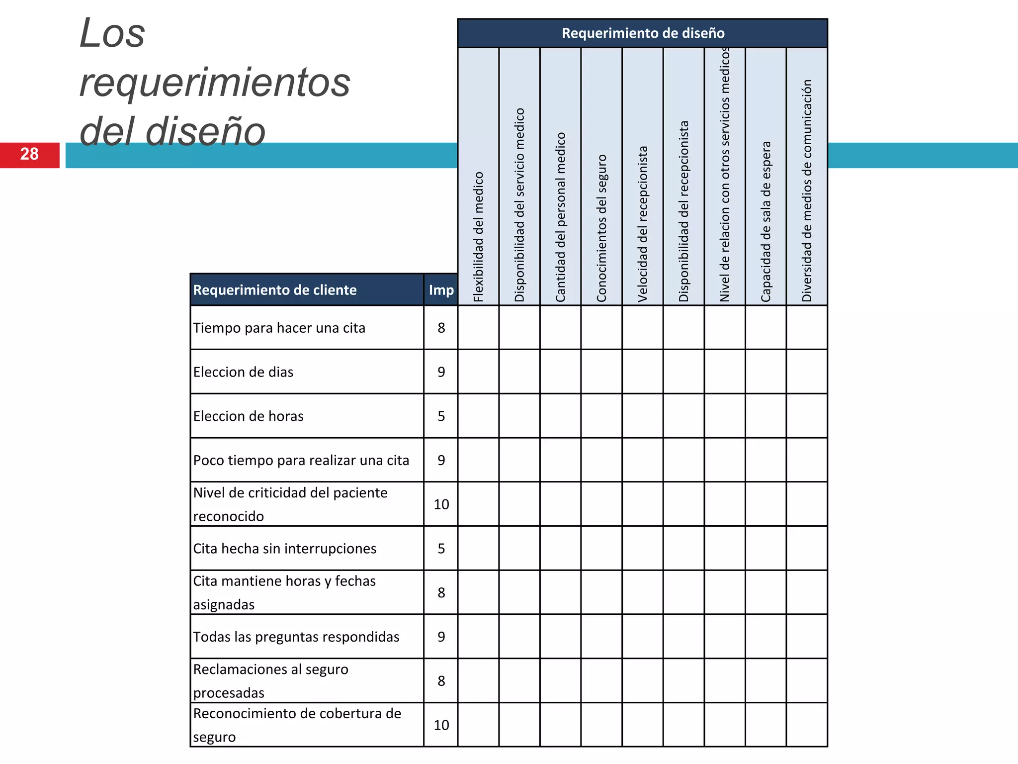 Requerimiento de cliente Imp
Tiempo para hacer una cita 8
Eleccion de dias 9
Eleccion de horas 5
Poco tiempo para realizar una cita 9
Nivel de criticidad del paciente
reconocido
10
Cita hecha sin interrupciones 5
Cita mantiene horas y fechas
asignadas
8
Todas las preguntas respondidas 9
Reclamaciones al seguro
procesadas
8
Reconocimiento de cobertura de
seguro
10 Nivelderelacionconotrosserviciosmedicos
Capacidaddesaladeespera
Diversidaddemediosdecomunicación
Requerimiento de diseño
Flexibilidaddelmedico
Disponibilidaddelserviciomedico
Cantidaddelpersonalmedico
Conocimientosdelseguro
Velocidaddelrecepcionista
Disponibilidaddelrecepcionista
Los
requerimientos
del diseño28
 