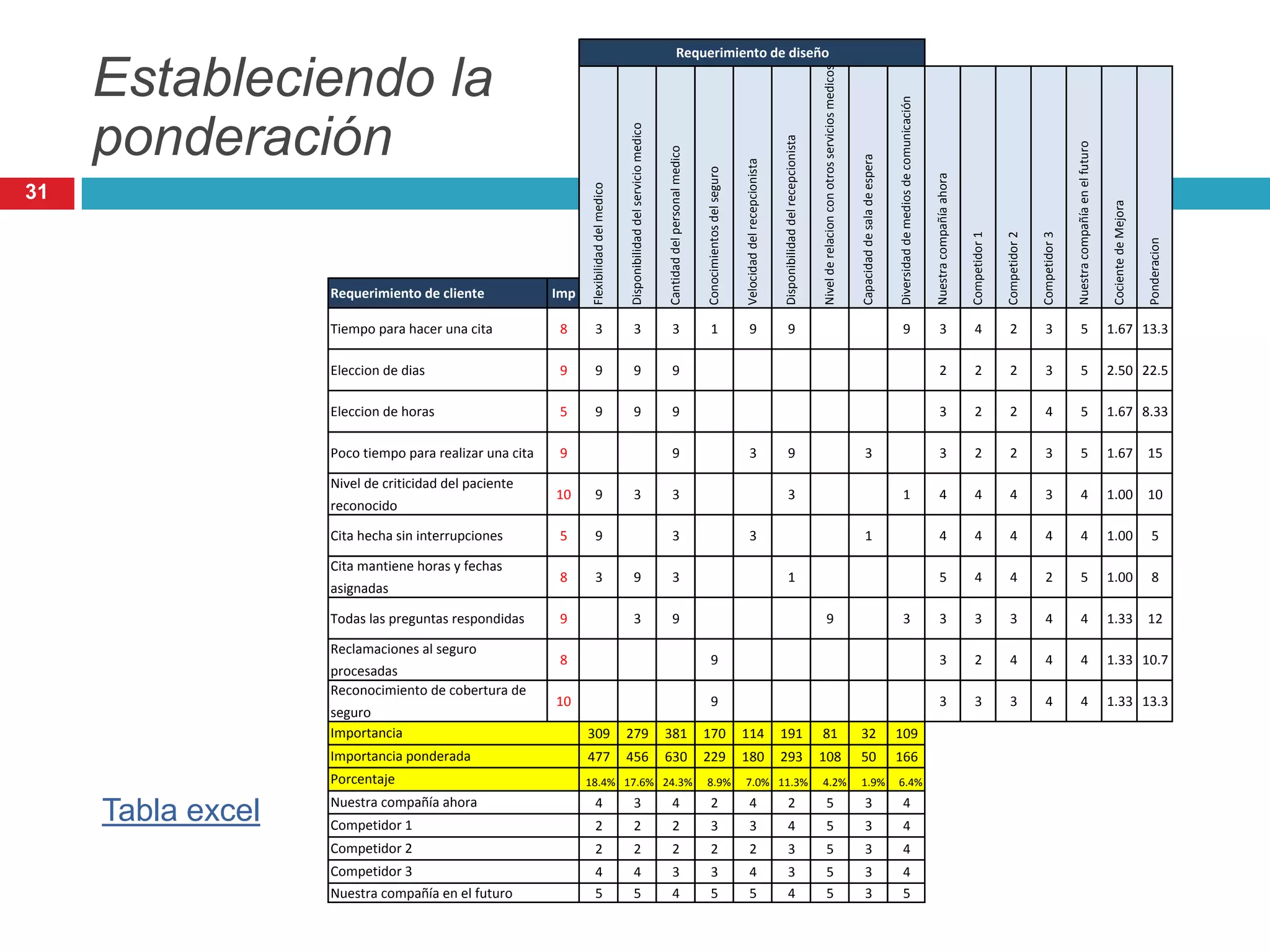 Requerimiento de cliente Imp
Tiempo para hacer una cita 8 3 3 3 1 9 9 9 3 4 2 3 5 1.67 13.3
Eleccion de dias 9 9 9 9 2 2 2 3 5 2.50 22.5
Eleccion de horas 5 9 9 9 3 2 2 4 5 1.67 8.33
Poco tiempo para realizar una cita 9 9 3 9 3 3 2 2 3 5 1.67 15
Nivel de criticidad del paciente
reconocido
10 9 3 3 3 1 4 4 4 3 4 1.00 10
Cita hecha sin interrupciones 5 9 3 3 1 4 4 4 4 4 1.00 5
Cita mantiene horas y fechas
asignadas
8 3 9 3 1 5 4 4 2 5 1.00 8
Todas las preguntas respondidas 9 3 9 9 3 3 3 3 4 4 1.33 12
Reclamaciones al seguro
procesadas
8 9 3 2 4 4 4 1.33 10.7
Reconocimiento de cobertura de
seguro
10 9 3 3 3 4 4 1.33 13.3
309 279 381 170 114 191 81 32 109
477 456 630 229 180 293 108 50 166
18.4% 17.6% 24.3% 8.9% 7.0% 11.3% 4.2% 1.9% 6.4%
4 3 4 2 4 2 5 3 4
2 2 2 3 3 4 5 3 4
2 2 2 2 2 3 5 3 4
4 4 3 3 4 3 5 3 4
5 5 4 5 5 4 5 3 5
Competidor 3
Nuestra compañía en el futuro
Importancia
Importancia ponderada
Porcentaje
Nuestra compañía ahora
Competidor 1
Competidor 2
Competidor2
Competidor3
Nuestracompañíaenelfuturo
CocientedeMejora
Ponderacion
Nivelderelacionconotrosserviciosmedicos
Capacidaddesaladeespera
Diversidaddemediosdecomunicación
Requerimiento de diseño
Nuestracompañíaahora
Competidor1
Flexibilidaddelmedico
Disponibilidaddelserviciomedico
Cantidaddelpersonalmedico
Conocimientosdelseguro
Velocidaddelrecepcionista
Disponibilidaddelrecepcionista
Estableciendo la
ponderación
31
Tabla excel
 