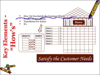  How Do You Satisfy the Customer What’s 
 Product Requirements 
 Translation For Action 
 X’s HHoowwss 
Key Elements - 
“How’s” Satisfy the Customer Needs 
HOW 1 
HOW 2 
HOW 3 
HOW 4 
HOW 5 
HOW 6 
HOW 7 
WHAT'S HOW'S 
Need 1 
Need 2 
Need 3 
Need 4 
Need 5 
Need 6 
Need 7 
5534241 
 