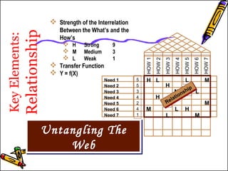 Key Elements: 
Relationship 
 Strength of the Interrelation 
Between the What’s and the 
How’s 
 H Strong 9 
 M Medium 3 
 L Weak 1 
 Transfer Function 
 Y = f(X) 
Untangling The 
Web 
L L 
H 
H 
H 
H 
L 
M 
M 
M 
M M 
M L 
L 
LRelationship 
Need 1 
Need 2 
Need 3 
Need 4 
Need 5 
Need 6 
Need 7 
5534241 
HOW 1 
HOW 2 
HOW 3 
HOW 4 
HOW 5 
HOW 6 
HOW 7 
 