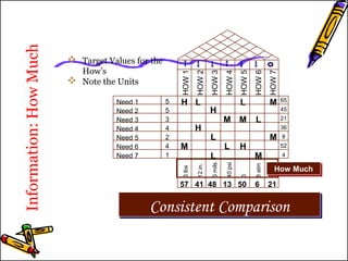 Information: How Much 
HOW 1 
HOW 2 
HOW 3 
HOW 4 
HOW 5 
HOW 6 
HOW 7 
M 
L L 
3 lbs 
12 in. 
3 mils 
40 psi 
3 
8 atm 
1 mm 
 Target Values for the 
CCoonnssiisstteenntt CCoommppaarriissoonn 
How’s 
 Note the Units 
HHooww MMuucchh 
Need 1 
Need 2 
Need 3 
Need 4 
Need 5 
Need 6 
Need 7 
5534241 
H 
H 
H 
H 
L 
M 
M 
M M 
M L 
L 
L 
57 41 48 13 50 6 21 
65 
45 
21 
36 
8 
52 
4 
 