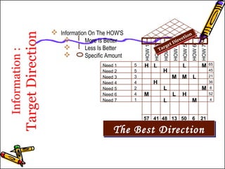 Information : 
 Information On The HOW'S 
Target Direction TThhee BBeesstt DDiirreeccttiioonn 
 More Is Better 
 Less Is Better 
 Specific Amount 
Target Direction 
HOW 1 
HOW 2 
HOW 3 
HOW 4 
HOW 5 
HOW 6 
HOW 7 
Need 1 
Need 2 
Need 3 
Need 4 
Need 5 
Need 6 
Need 7 
5534241 
L L 
H 
H 
H 
H 
L 
M 
M 
M 
M M 
M L 
L 
L 
57 41 48 13 50 6 21 
65 
45 
21 
36 
8 
52 
4 
 