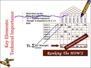 5 5 
36 
45 
36 
45 
1 
15 
6 
M 
9 9 
12 4 
3 
2 
57 41 48 13 50 6 21 
Key Elements: 
Technical Importance 
 Which How’s are Key 
 Where Should The Focus Lie 
 “CI” = “Customer Importance” 
 “Strength” is measured on a 9, 3, 1, 0 
RRaannkkiinngg TThhee HHOOWW''SS 
Scale 
Technical Importance 
TI = Scolumn 
(CI *Strength) 
CI 
Need 1 
Need 2 
Need 3 
Need 4 
Need 5 
Need 6 
Need 7 
534241 
HOW 1 
HOW 2 
HOW 3 
HOW 4 
HOW 5 
HOW 6 
HOW 7 
 