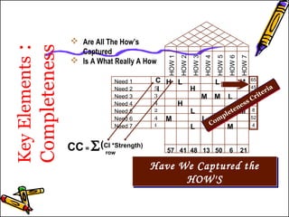 L L 
H 
H 
H 
H 
L 
M 
M 
M 
M M 
M L 
L 
L 
65 
45 
21 
36 
8 
52 
4 
Key Elements : 
Completeness Have We Captured the 
HOW'S 
 Are All The How’s 
Captured 
 Is A What Really A How 
Completeness Criteria 
CC = S row 
(CI *Strength) 
CI 
Need 1 
Need 2 
Need 3 
Need 4 
Need 5 
Need 6 
Need 7 
5 
3 
4 
2 
4 
1 
HOW 1 
HOW 2 
HOW 3 
HOW 4 
HOW 5 
HOW 6 
HOW 7 
57 41 48 13 50 6 21 
 