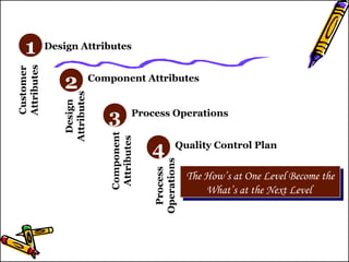 1 Design Attributes 
Customer 
Attributes 
2 
3 
Process Operations 
4 
Design 
Attributes 
Component Attributes 
Component 
Attributes 
Quality Control Plan 
Process 
Operations 
The How’s at One Level Become the 
The How’s at One Level Become the 
What’s at the Next Level 
What’s at the Next Level 
 
