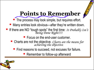 Points to Remember 
 The process may look simple, but requires effort. 
 Many entries look obvious—after they’re written down. 
 If there are NO “tough spots” the first time: It Probably Isn’t 
 The process may look simple, but requires effort. 
 Many entries look obvious—after they’re written down. 
 If there are NO “tough spots” the first time: It Probably Isn’t 
Being Done Right!!!! 
Being Done Right!!!! 
 Focus on the end-user customer. 
 Focus on the end-user customer. 
 Charts are not the objective. Charts are the means for 
 Charts are not the objective. Charts are the means for 
achieving the objective. 
achieving the objective. 
 Find reasons to succeed, not excuses for failure. 
 Find reasons to succeed, not excuses for failure. 
 Remember to follow-up afterward 
 Remember to follow-up afterward 
