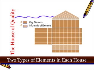  Key Elements 
 Informational Elements 
The House of Quality 
TTwwoo TTyyppeess ooff EElleemmeennttss iinn EEaacchh HHoouussee 
 