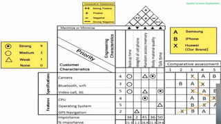 Quality function deployment | PPTX