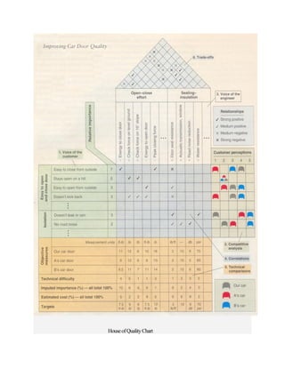 House of Quality Chart
 
