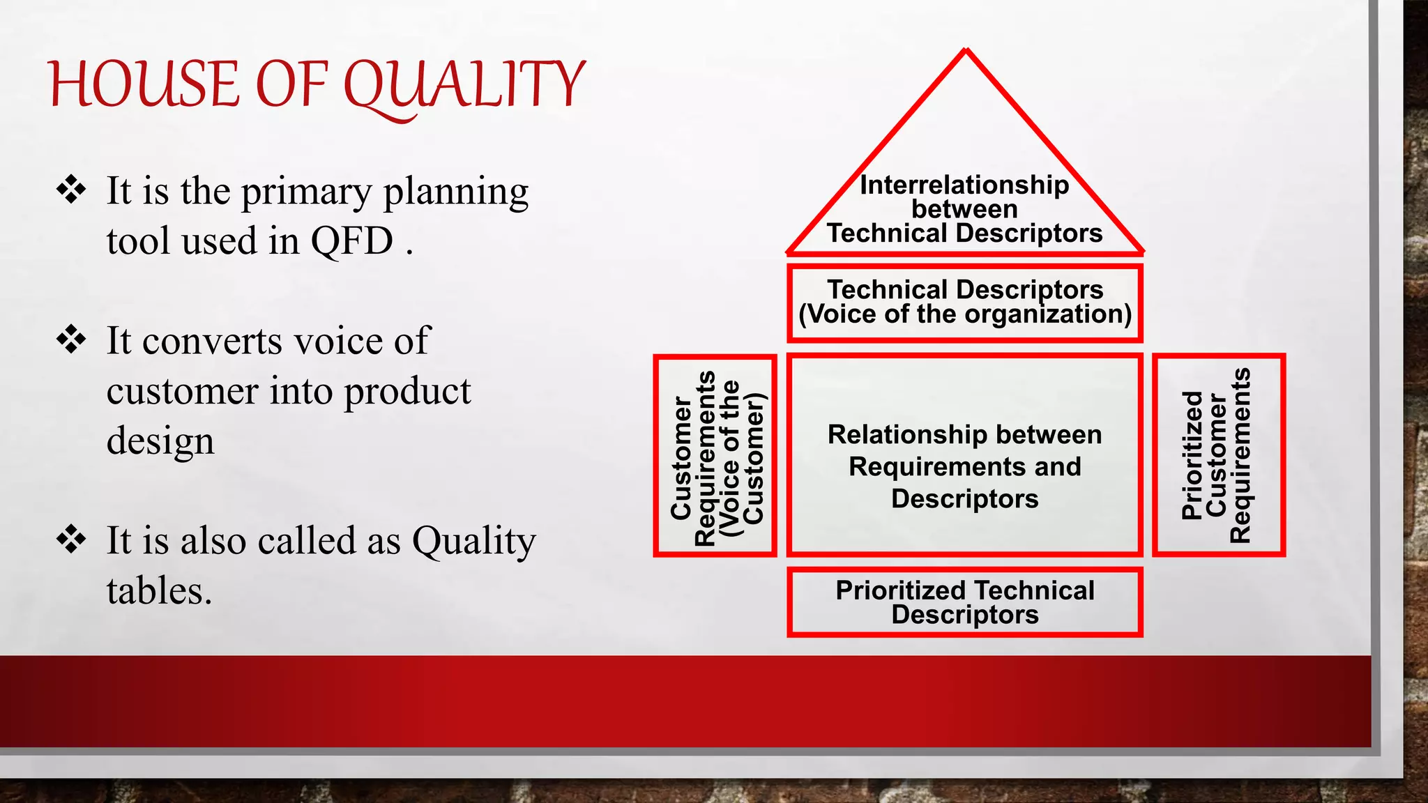 Technical Descriptors
(Voice of the organization)
Prioritized Technical
Descriptors
Interrelationship
between
Technical Descriptors
Customer
Requirements
(Voiceofthe
Customer)
Prioritized
Customer
Requirements
Relationship between
Requirements and
Descriptors
HOUSE OF QUALITY
 It is the primary planning
tool used in QFD .
 It converts voice of
customer into product
design
 It is also called as Quality
tables.
 