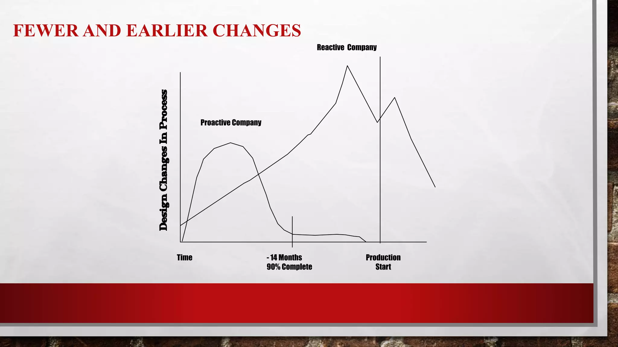 Proactive Company
Reactive Company
Time - 14 Months
90% Complete
Production
Start
FEWER AND EARLIER CHANGES
 