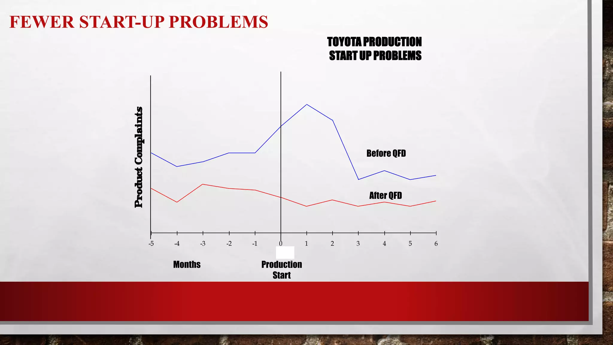 FEWER START-UP PROBLEMS
-5 -4 -3 -2 -1 0 1 2 3 4 5 6
Before QFD
After QFD
Production
Start
Months
TOYOTA PRODUCTION
START UP PROBLEMS
 