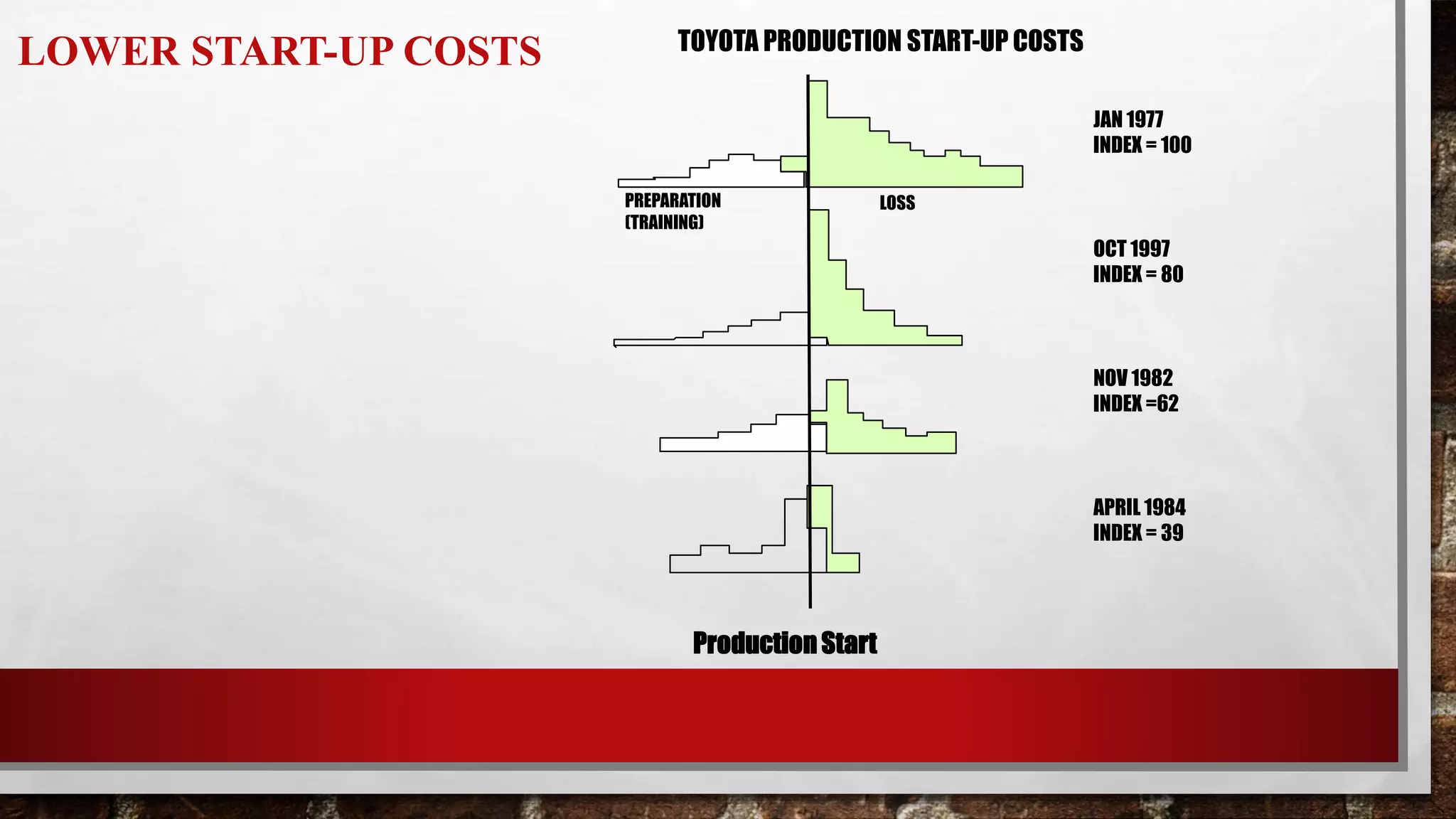 LOWER START-UP COSTS TOYOTA PRODUCTION START-UP COSTS
JAN 1977
INDEX = 100
OCT 1997
INDEX = 80
NOV 1982
INDEX =62
APRIL 1984
INDEX = 39
LOSSPREPARATION
(TRAINING)
ProductionStart
 