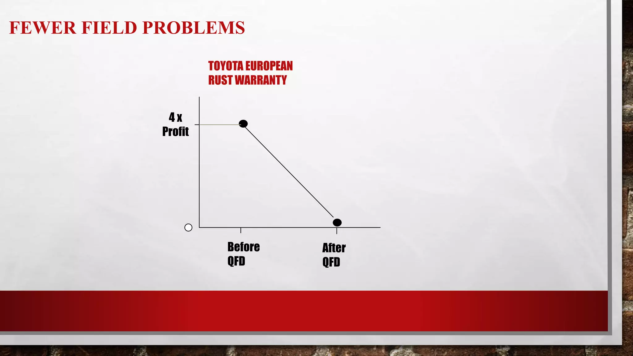 TOYOTA EUROPEAN
RUST WARRANTY
FEWER FIELD PROBLEMS
Before
QFD
After
QFD
4 x
Profit
 