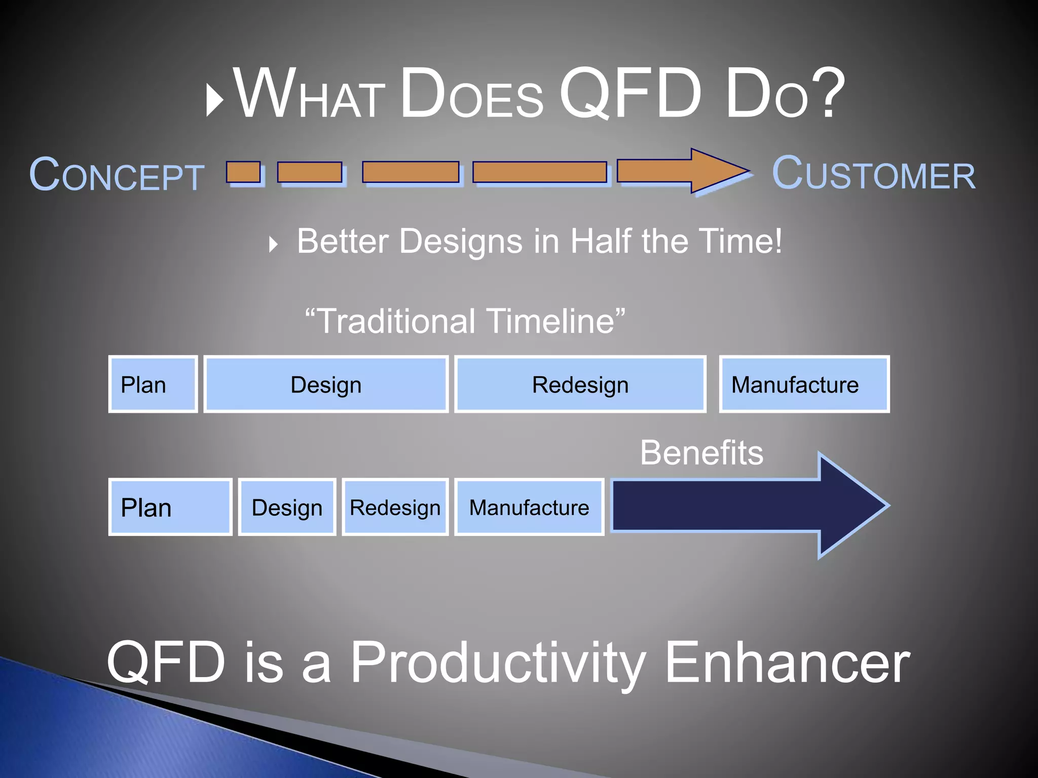 WHAT DOES QFD DO?
 Better Designs in Half the Time!
CUSTOMERCONCEPT
Benefits
“Traditional Timeline”
Plan Design Redesign Manufacture
Plan Design Redesign Manufacture
QFD is a Productivity Enhancer
 