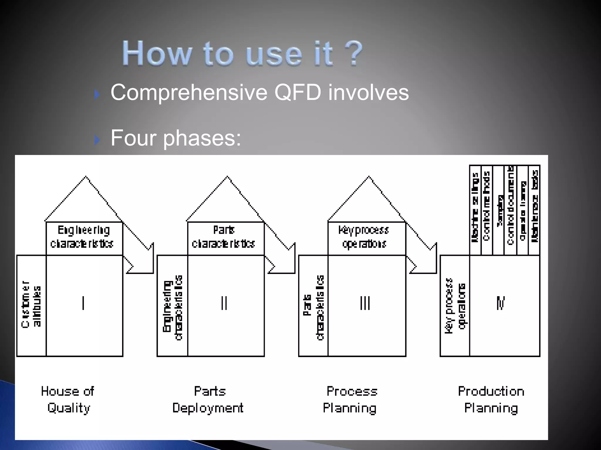  Comprehensive QFD involves
 Four phases:
 