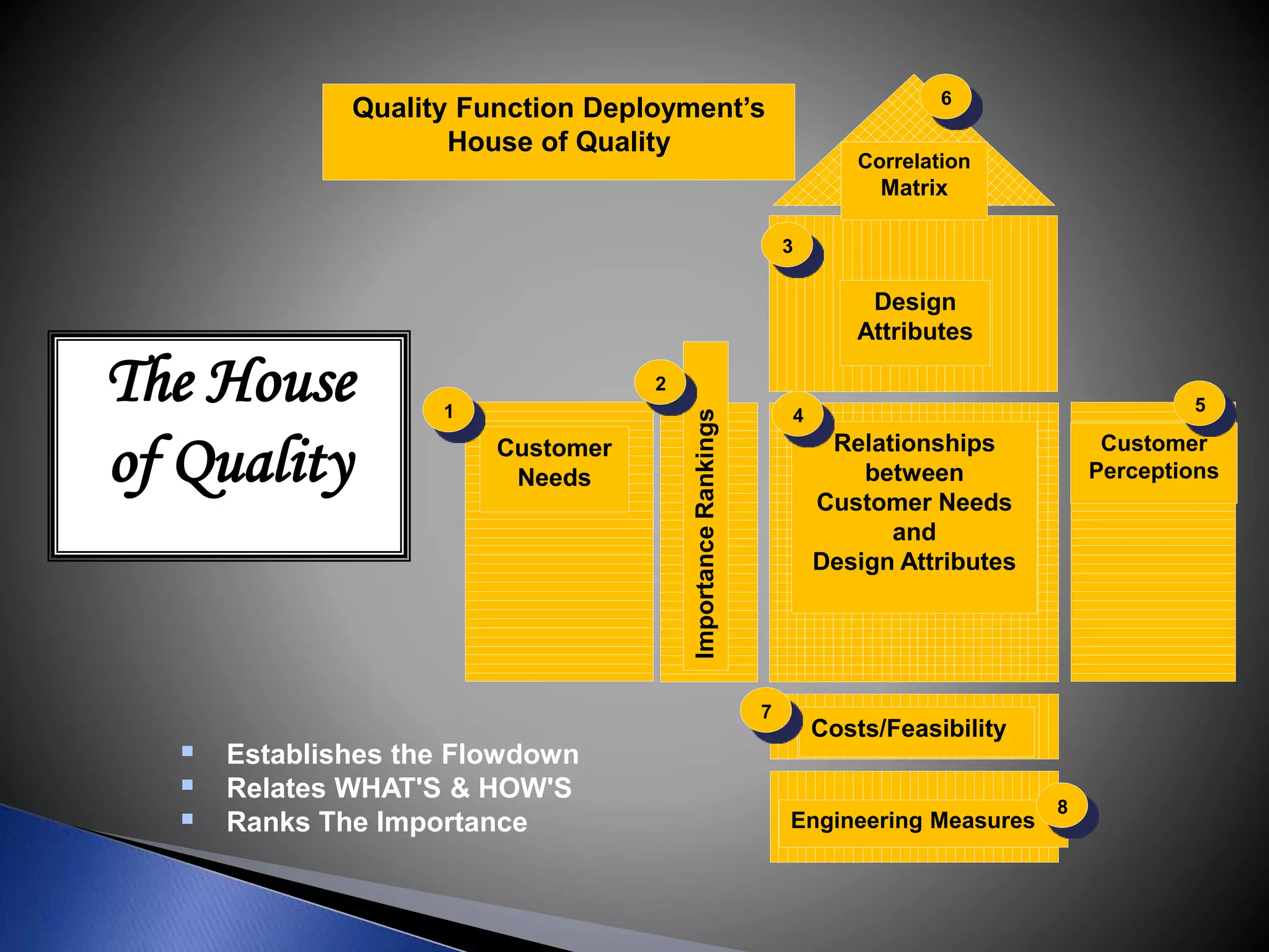Quality Function Deployment’s
House of Quality
Customer
Perceptions
Relationships
between
Customer Needs
and
Design Attributes
ImportanceRankings
Customer
Needs
Design
Attributes
Costs/Feasibility
Engineering Measures
Correlation
Matrix
1
The House
of Quality
 Establishes the Flowdown
 Relates WHAT'S & HOW'S
 Ranks The Importance
2
3
6
5
4
7
8
 
