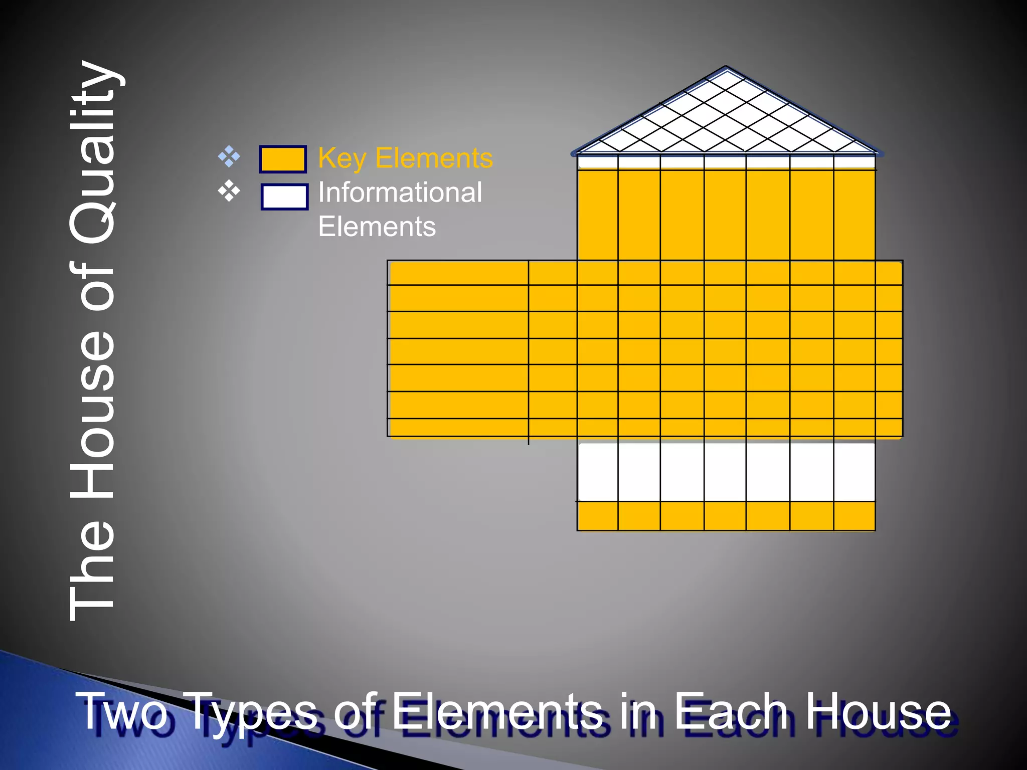Two Types of Elements in Each House
 Key Elements
 Informational
Elements
TheHouseofQuality
 