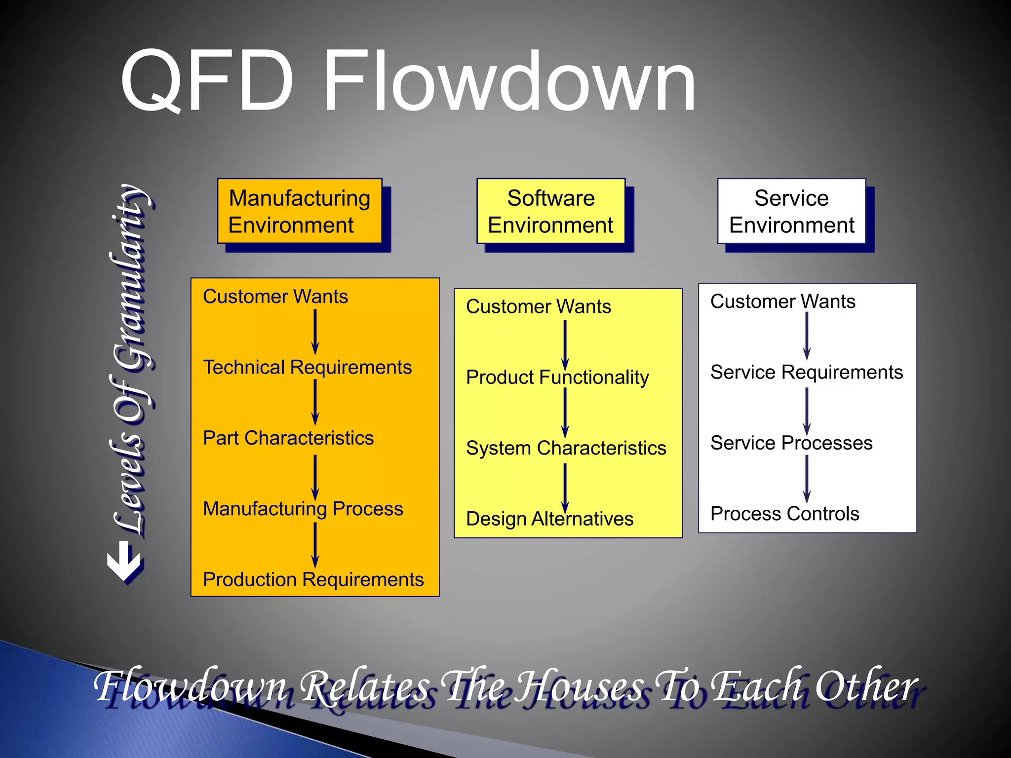 QFD Flowdown
Customer Wants
Technical Requirements
Part Characteristics
Manufacturing Process
Production Requirements
Manufacturing
Environment
Customer Wants
Product Functionality
System Characteristics
Design Alternatives
Software
Environment
Customer Wants
Service Requirements
Service Processes
Process Controls
Service
Environment
Flowdown Relates The Houses To Each Other
LevelsOfGranularity
 