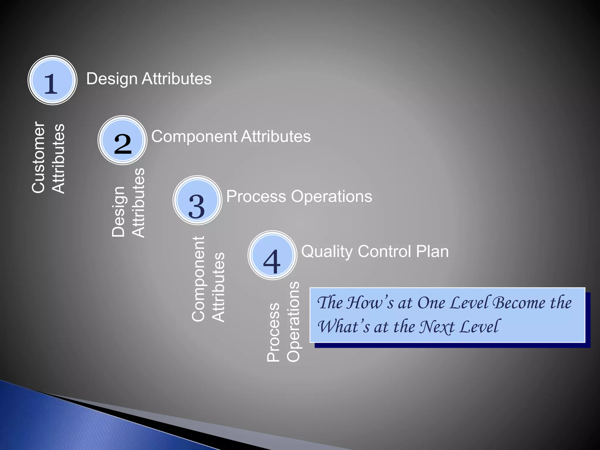 Customer
Attributes
Design Attributes
1
2
3
4
Design
Attributes Component Attributes
Component
Attributes
Process Operations
Quality Control Plan
The How’s at One Level Become the
What’s at the Next Level
 