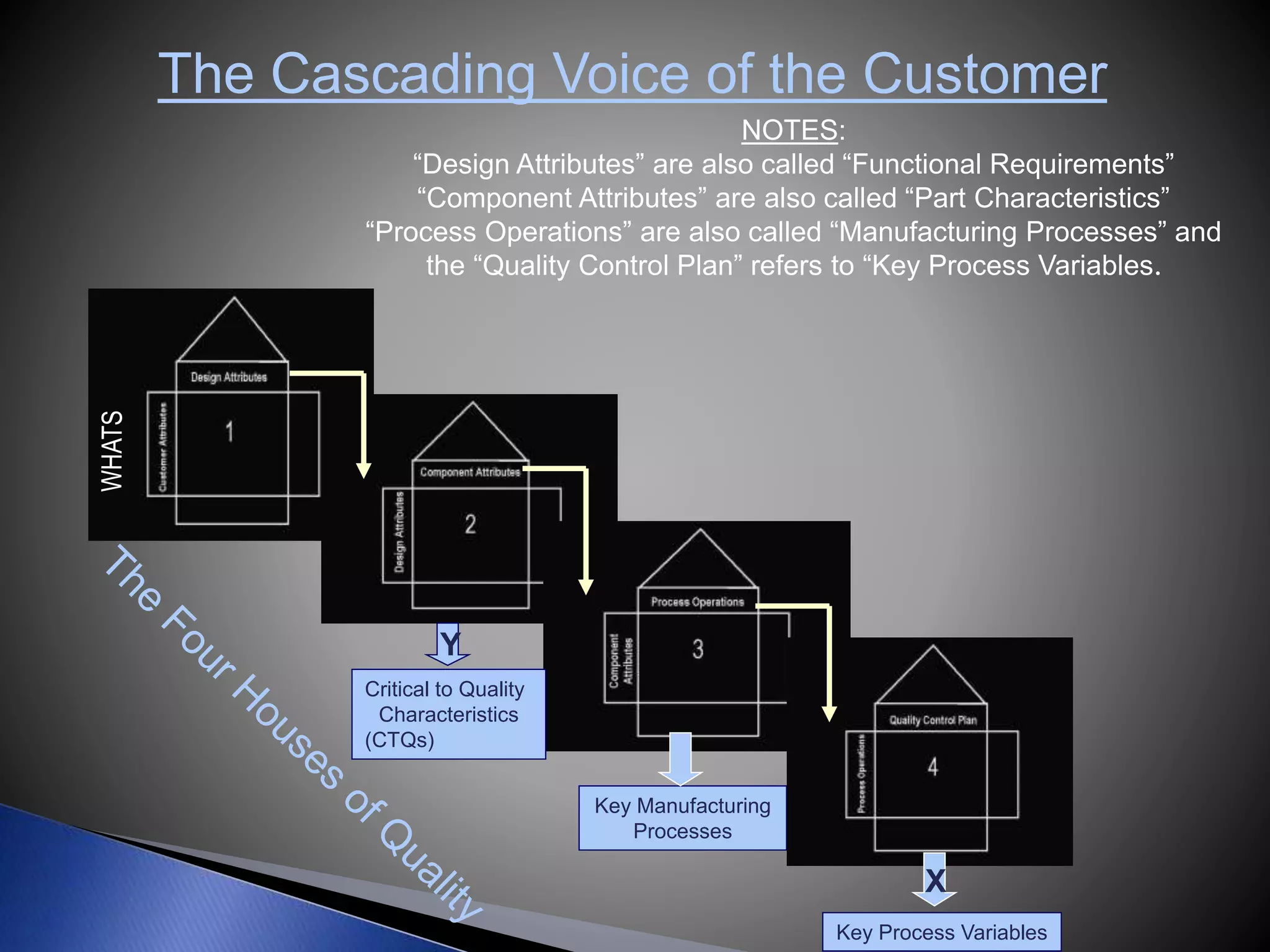 The Cascading Voice of the Customer
NOTES:
“Design Attributes” are also called “Functional Requirements”
“Component Attributes” are also called “Part Characteristics”
“Process Operations” are also called “Manufacturing Processes” and
the “Quality Control Plan” refers to “Key Process Variables.
Critical to Quality
Characteristics
(CTQs)
Key Manufacturing
Processes
Key Process Variables
X
Y
 