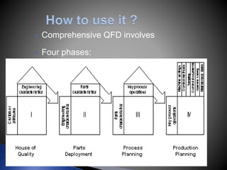  Comprehensive QFD involves
 Four phases:
 