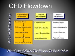 QFD Flowdown
Customer Wants
Technical Requirements
Part Characteristics
Manufacturing Process
Production Requirements
Manufacturing
Environment
Customer Wants
Product Functionality
System Characteristics
Design Alternatives
Software
Environment
Customer Wants
Service Requirements
Service Processes
Process Controls
Service
Environment
Flowdown Relates The Houses To Each Other
LevelsOfGranularity
 