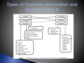 Lagging Leading
Solicited
Quantitative
Structured
Unsolicited
Qualitative
Random
Trade visits
Customer visits
Consultants
Sales force
Training programs
Conventions
Trade journals
Trade shows
Vendor
Supplier
Academic
Employees
Focus groups
Complaint reports
Organization standards
Government regulations
Lawsuits
Hot lines
Surveys
Customer tests
Trade trials
Prefered costumers
OM testing
Product purchase survey
Customer audits
 