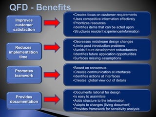 Improves
customer
satisfaction
Reduces
implementation
time
Promotes
teamwork
Provides
documentation
•Creates focus on customer requirements
•Uses competitive information effectively
•Prioritizes resources
•Identifies items that can be acted upon
•Structures resident experience/information
•Decreases midstream design changes
•Limits post introduction problems
•Avoids future development redundancies
•Identifies future application opportunities
•Surfaces missing assumptions
•Based on consensus
•Creates communication at interfaces
•Identifies actions at interfaces
•Creates global view out of details
•Documents rational for design
•Is easy to assimilate
•Adds structure to the information
•Adapts to changes (living document)
•Provides framework for sensitivity analysis
 