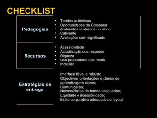 CHECKLIST Pedagogias Tarefas autênticas Oportunidades de Colaborar Ambientes centrados no aluno Cativante Avaliações com significado Recursos Acessibilidade Actualização dos recursos Riqueza Uso propositado dos media Inclusão Estratégias de entrega Interface fiável e robusto Objectivos, orientações e planos de aprendizagem claros; Comunicação; Necessidades de banda adequadas; Equidade e acessibilidade; Estilo corporativo adequado do layout 