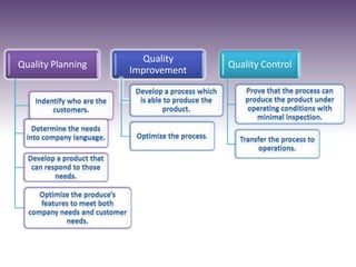 Quality Planning
Quality
Improvement
Quality Control
 