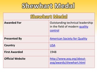 Shewhart Medal
Awarded For Outstanding technical leadership
in the field of modern quality
control
Presented By American Society for Quality
Country USA
First Awarded 1948
Official Website http://www.asq.org/about-
asq/awards/shewhart.html
 