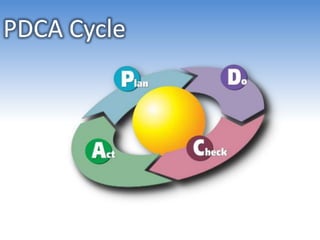 PDCA Cycle
 
