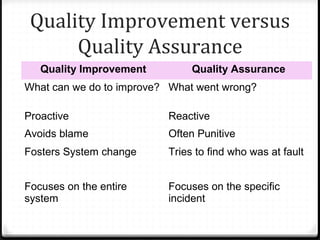Quality Improvement versus
Quality Assurance
Quality Improvement Quality Assurance
What can we do to improve? What went wr...