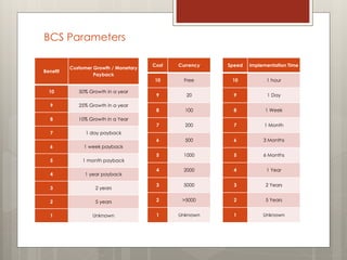 BCS Parameters
Benefit
Customer Growth / Monetary
Payback
10 50% Growth in a year
9 25% Growth in a year
8 10% Growth in a Year
7 1 day payback
6 1 week payback
5 1 month payback
4 1 year payback
3 2 years
2 5 years
1 Unknown
Cost Currency
10 Free
9 20
8 100
7 200
6 500
5 1000
4 2000
3 5000
2 >5000
1 Unknown
Speed Implementation Time
10 1 hour
9 1 Day
8 1 Week
7 1 Month
6 3 Months
5 6 Months
4 1 Year
3 2 Years
2 5 Years
1 Unknown
 