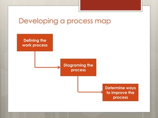 Developing a process map
Defining the
work process
Diagraming the
process
Determine ways
to improve the
process
 
