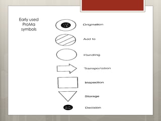 Early used
ProMa
symbols
 