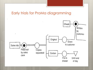 Early trials for ProMa diagramming
 