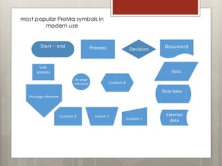 Process Decision
Sub-
process
Start – end Document
Data
Data base
External
dataCustom 1
Custom 2Custom 3
Custom 4
On-page
reference
Out page reference
most popular ProMa symbols in
modern use
 