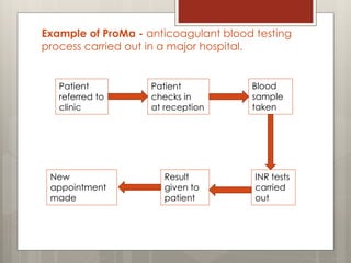Example of ProMa - anticoagulant blood testing
process carried out in a major hospital.
Patient
referred to
clinic
Patient
checks in
at reception
Blood
sample
taken
INR tests
carried
out
Result
given to
patient
New
appointment
made
 