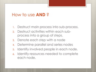 How to use AND ?
1. Destruct main process into sub-process.
2. Destruct activities within each sub-
process into a group of steps.
3. Denote each step with a node
4. Determine parallel and series nodes
5. Identify involved people in each node.
6. Identify resources needed to complete
each node.
 
