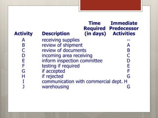 Time Immediate
Required Predecessor
Activity Description (in days) Activities
A receiving supplies --
B review of shipment A
C review of documents B
D incoming area receiving C
E inform inspection committee D
F testing if required E
G if accepted F
H if rejected G
I communication with commercial dept. H
J warehousing G
 